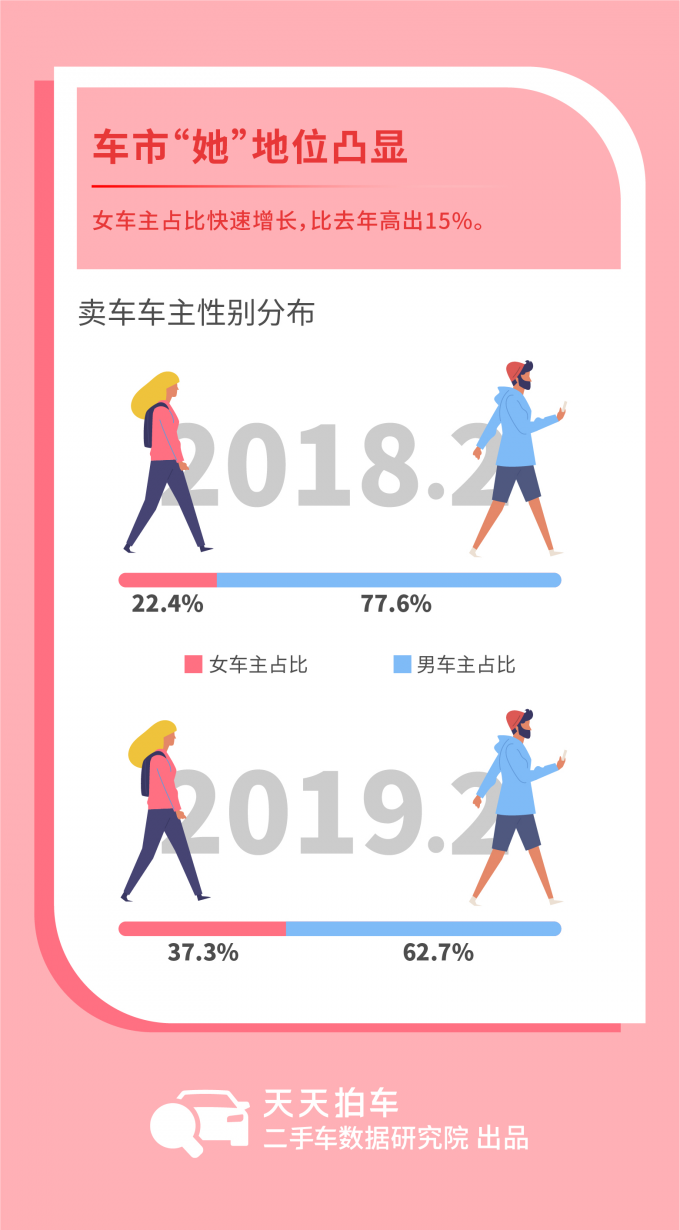 天天拍车发布女性卖车大数据：女性占比增长显著，80后女车主成卖车主力