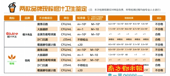 智能榨汁机现榨橙汁检测霉菌最高超标三万倍？！