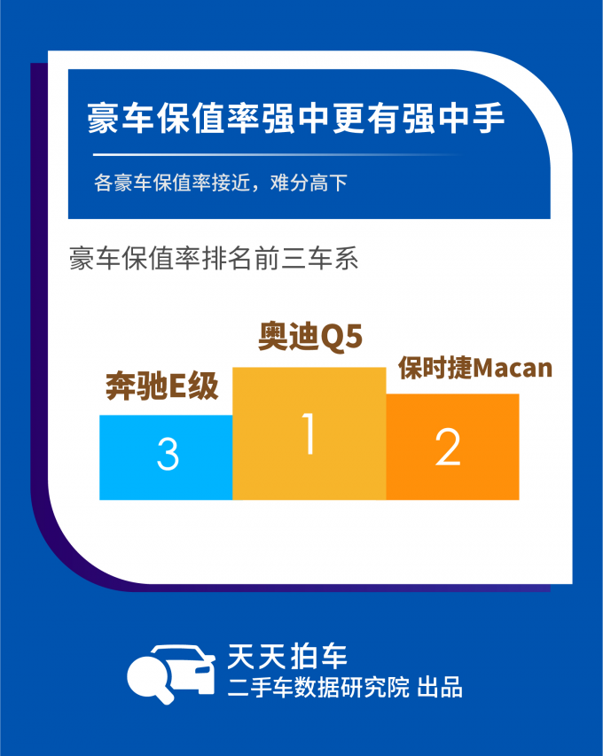 豪车集体“官降”，保值率受影响吗？天天拍车发布3月大数据报告
