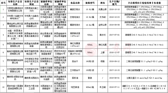陕西通报10批次不合格食品    “老榆林大秦帝国酒”上黑榜