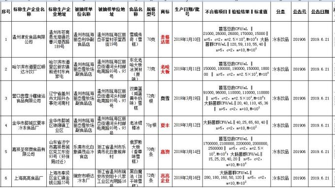 网红“奥雪”双黄蛋雪糕抽检不合格 
