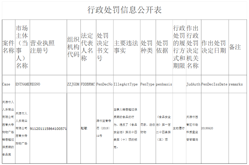 销售超过保质期食品    人人乐被罚