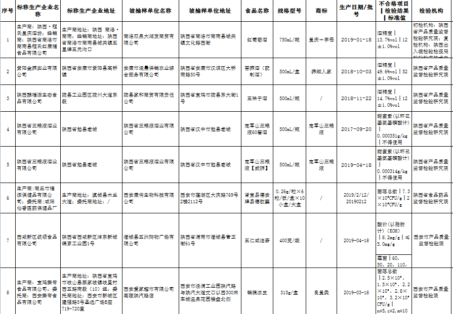 定军山三粮液酒检出甜蜜素