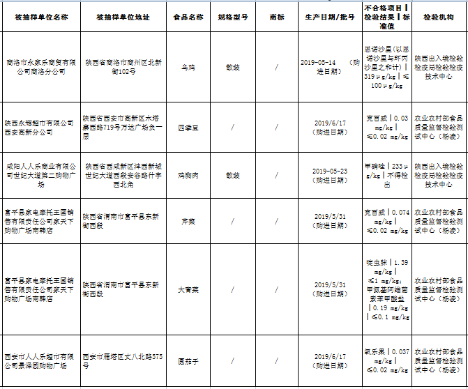 陕西抽检 6批次农产品不合格  人人乐永辉蔬菜农残超标
