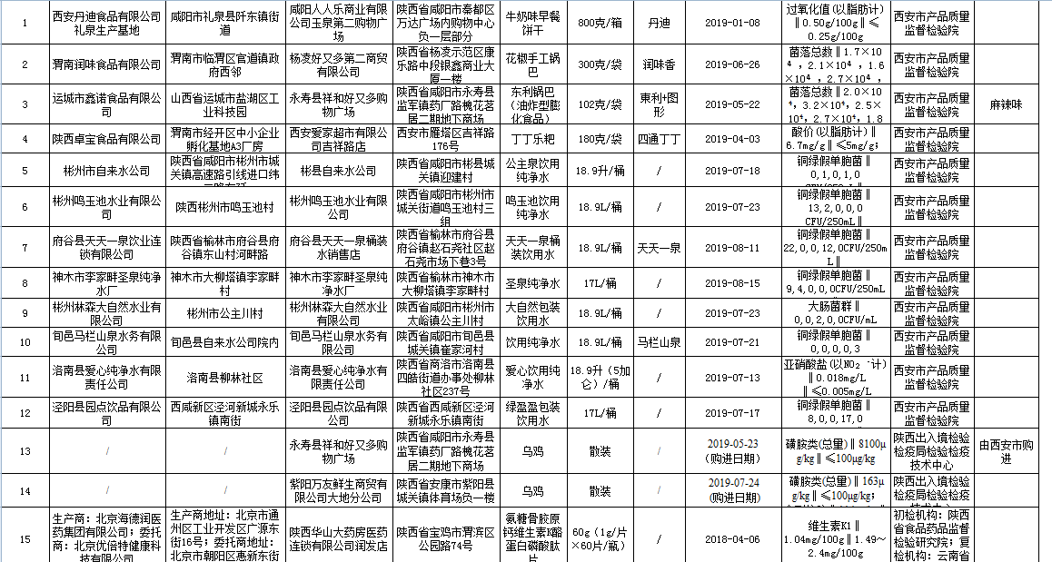 15批次不合格食品8批是饮用水