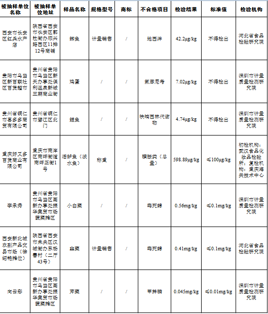 市场监管总局组织抽检    西安两批次农产品不合格