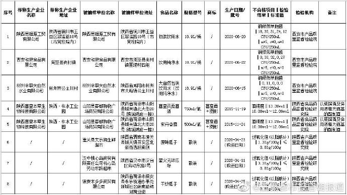 陕西抽检 3批水2批酒2批瓜籽不合格