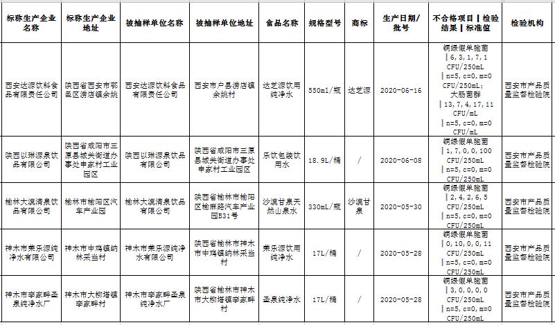 陕西抽检  这5批饮用水铜绿假单胞菌超标