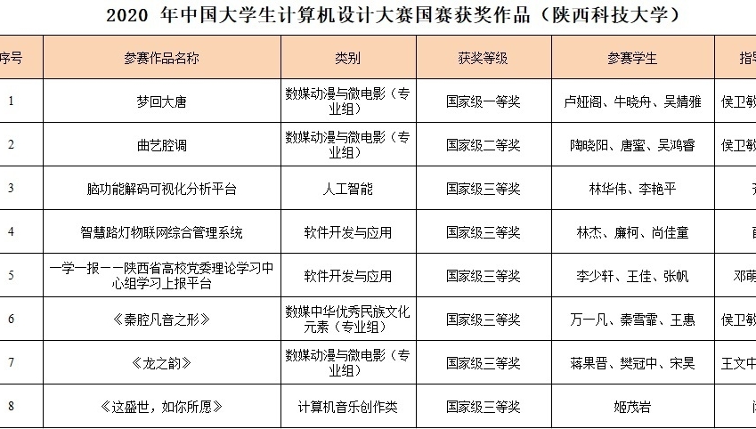 陕西高校获奖第三 陕科大在中国大学生计算机设计赛荣获8项大奖