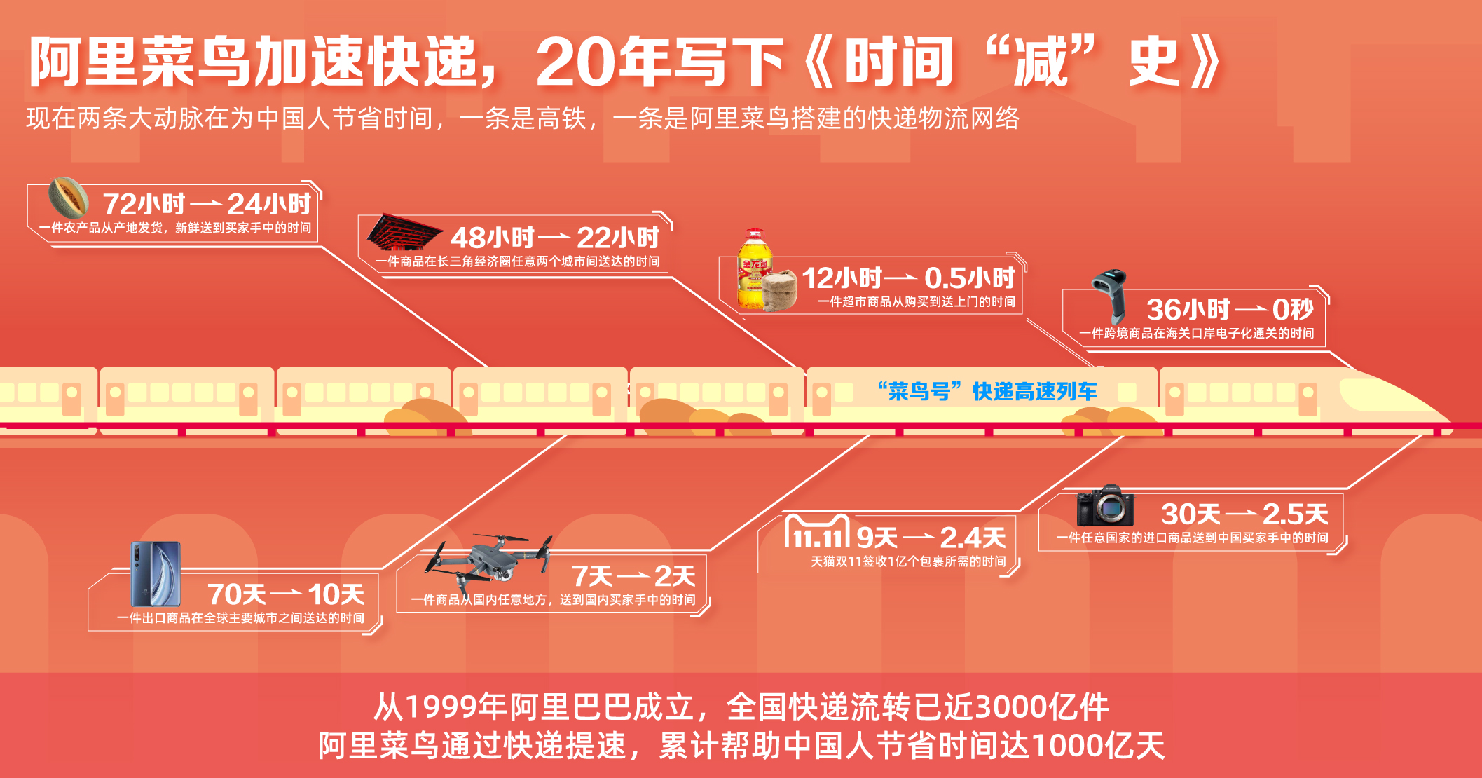 阿里菜鸟每天帮中国人节省亿小时 三秦网