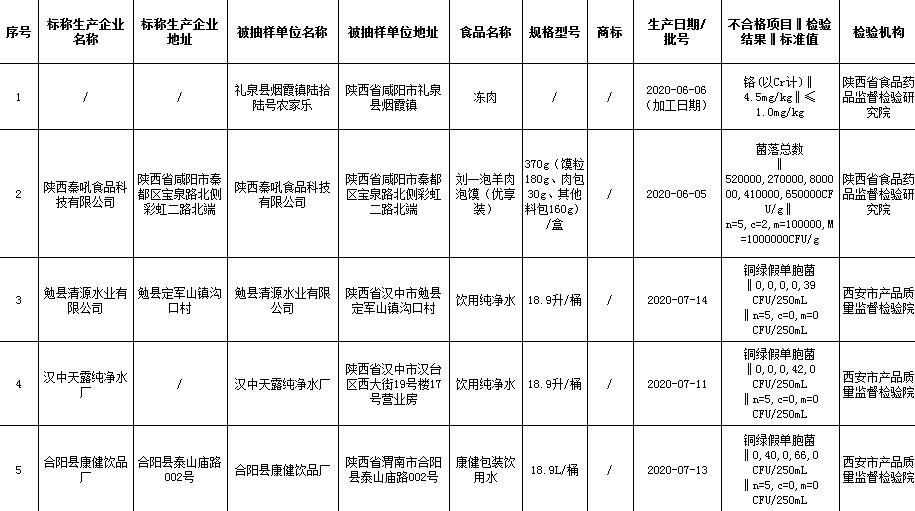 陕西抽检通告  5批次食品不合格