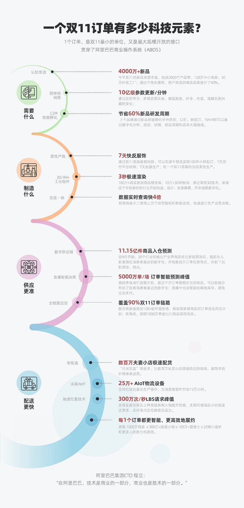 阿里巴巴首席技术官程立 双11的技术挑战进入新的历史阶段 三秦网