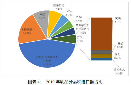 2019年中国进口乳品307.7万吨   十年年均复合增长16.5%