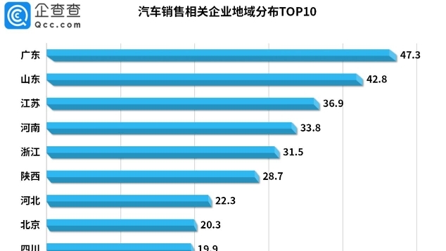 陕西拥有28.7万家汽车销售相关企业