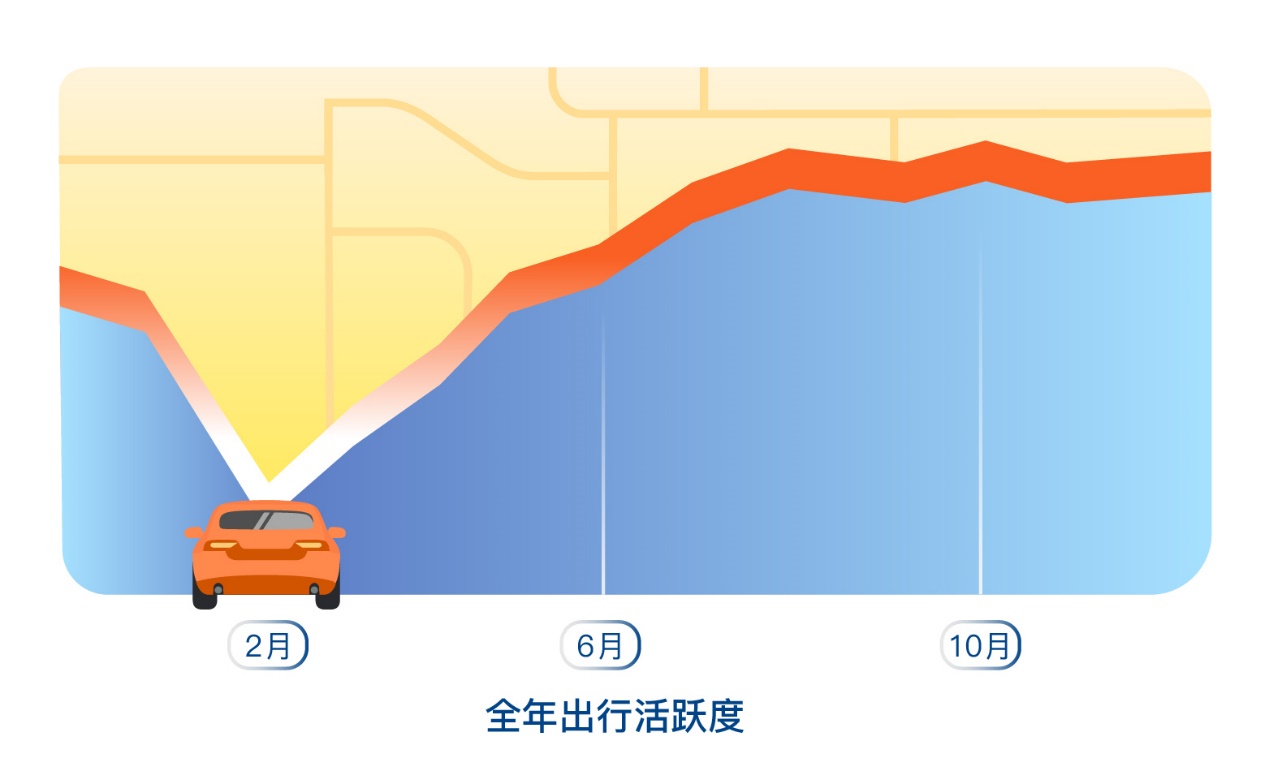滴滴发布年度数据 ：2 020 年通勤超过休闲娱乐成最主要的打车需求