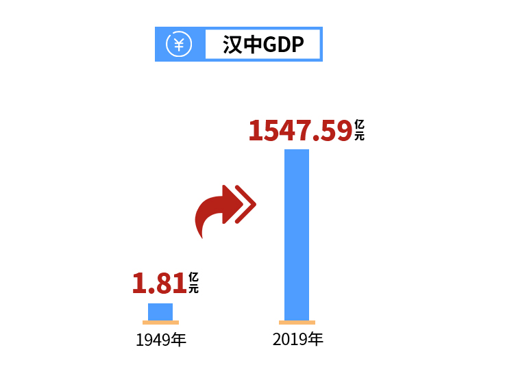 2020汉中gdp(3)