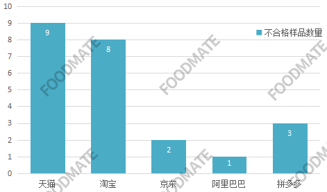 1月35批次不合格食品  23批次来自网络销售