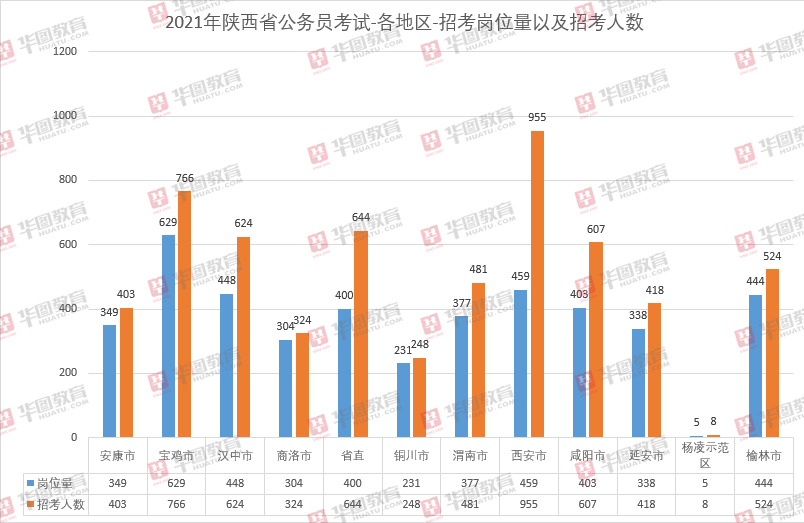 陕西省人口有多少2021_2021陕西省直招录644人,附各单位历年进面线