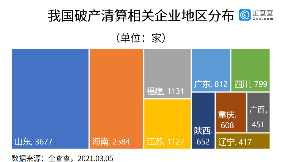 陕西拥有652家破产清算相关企业      居全国前十