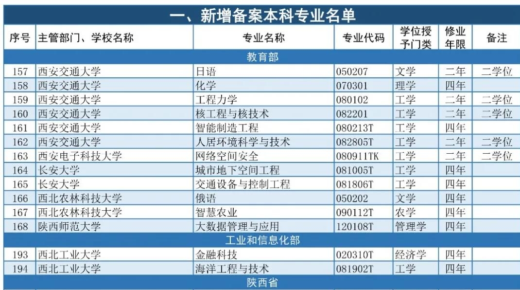陕西省高校新增备案本科专业59个审批专业11个