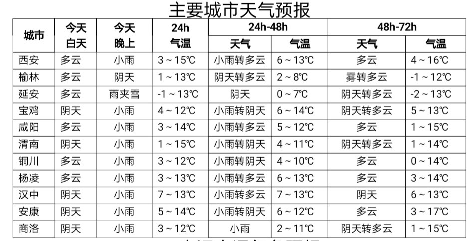 未来两天我省大部有降水和吹风天气