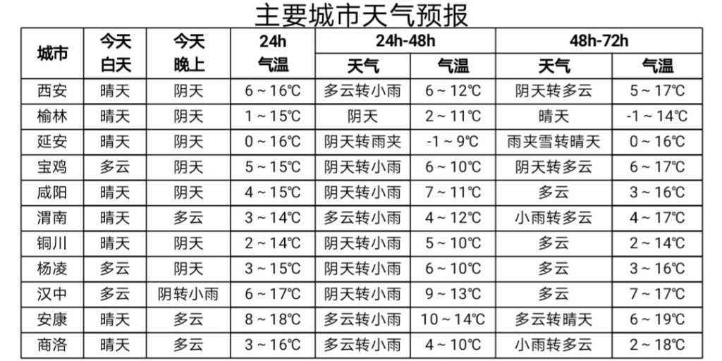 今日我省以晴到多云天气为主 森林火险气象等级较高