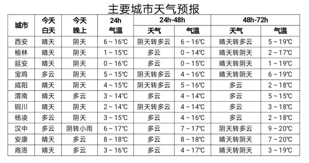 今天白天陕北南部及关中有小雨 陕南有小到中雨