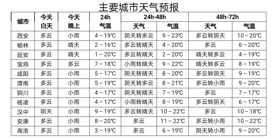 今日陕北多云 关中陕南阴天大部分地方有小雨