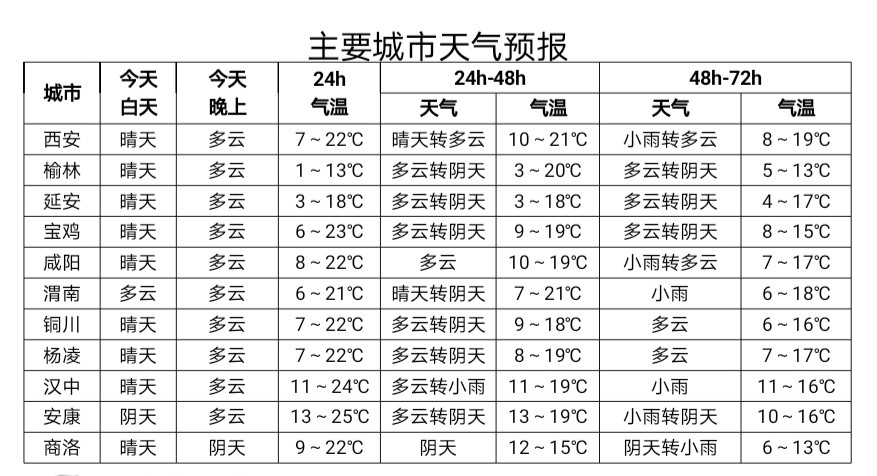 今天白天我省晴天间多云 夜间陕南东部局地有弱降水 陕北关中有吹风天气