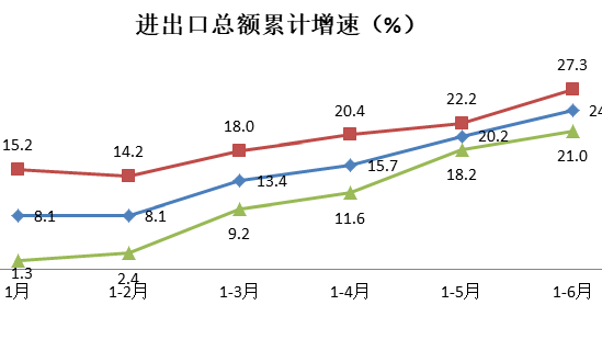 上半年陕西省进出口总额居全国第19位