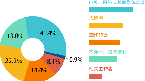 超九成受访市民对十四运成功举办有信心