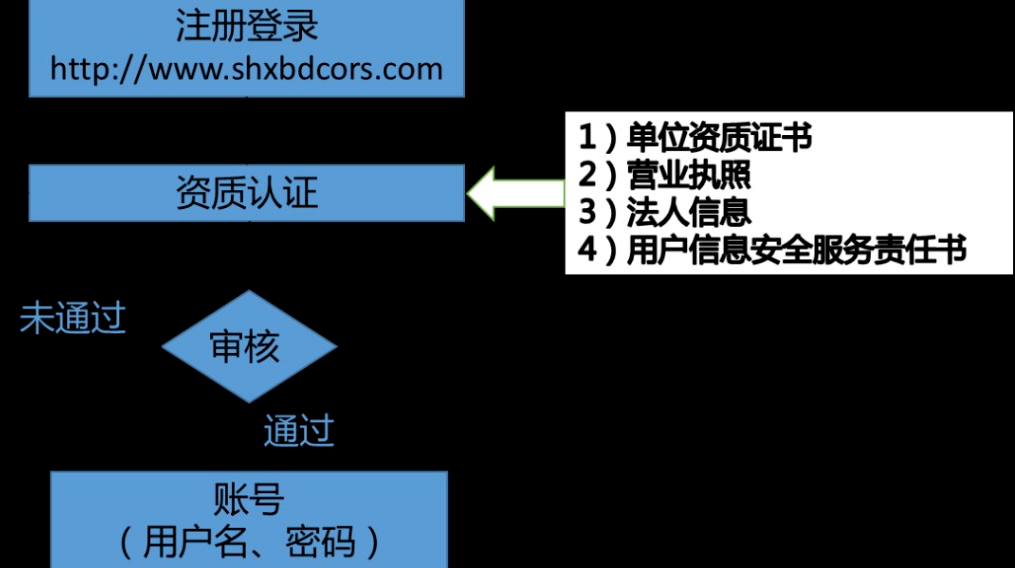 看过来！陕西北斗注册申请流程更简单啦