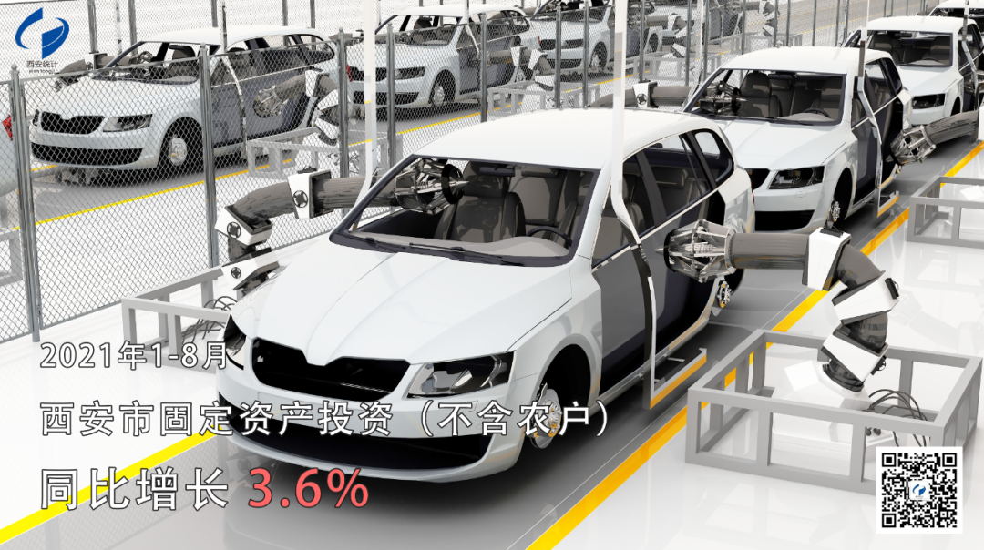 1-8月西安市固定资产投资同比增长3.6%