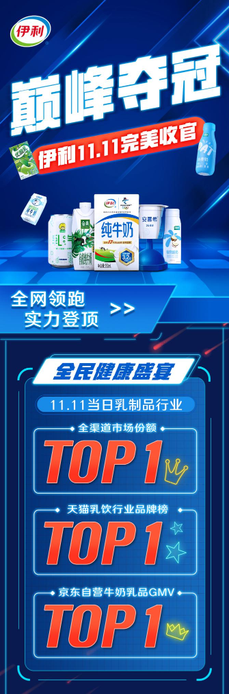 “双11”战报出炉  伊利再度斩获行业第一
