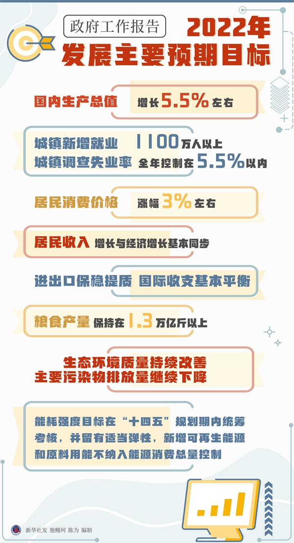 （两会受权发布）李克强在政府工作报告中提出今年发展主要预期目标