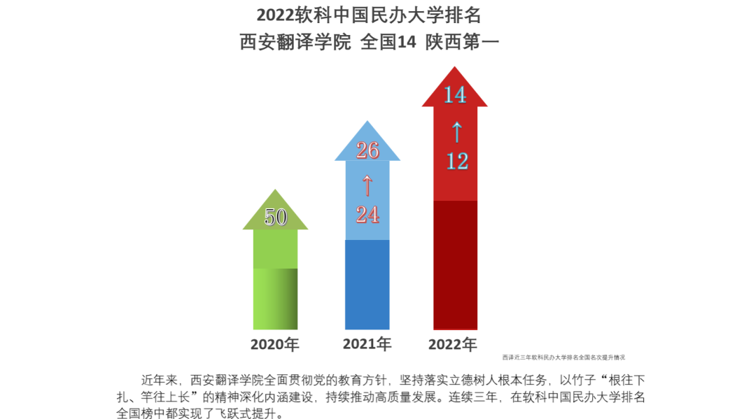 2022软科排名，陕西第一！