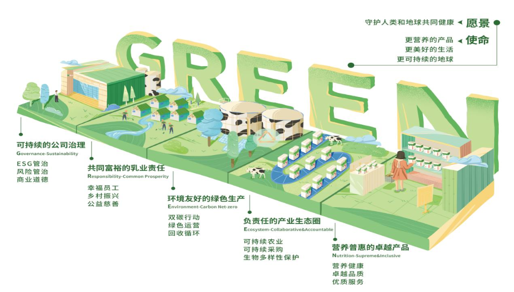 蒙牛发布可持续发展报告   GREEN战略引领可持续发展