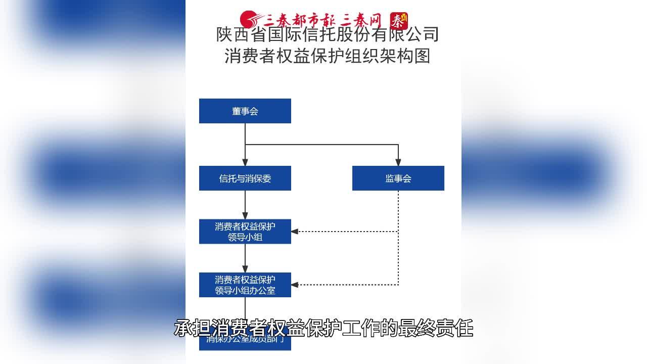 维护消费者合法权益 陕国投信托永远在路上