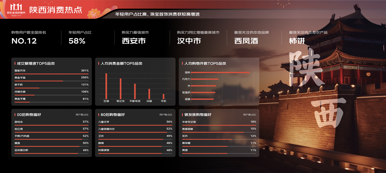 从2023年京东双11看陕西消费趋势
