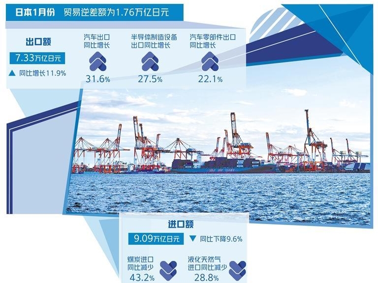 世经述评丨日本贸易数据凸显中国市场重要性