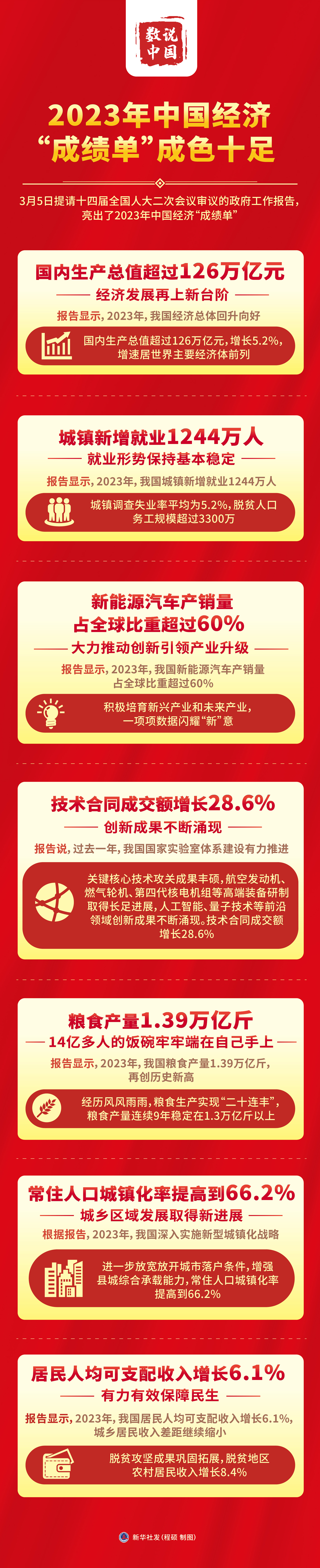 （图表）两会数说中国丨2023年中国经济(21448339)-20240306151057.jpg