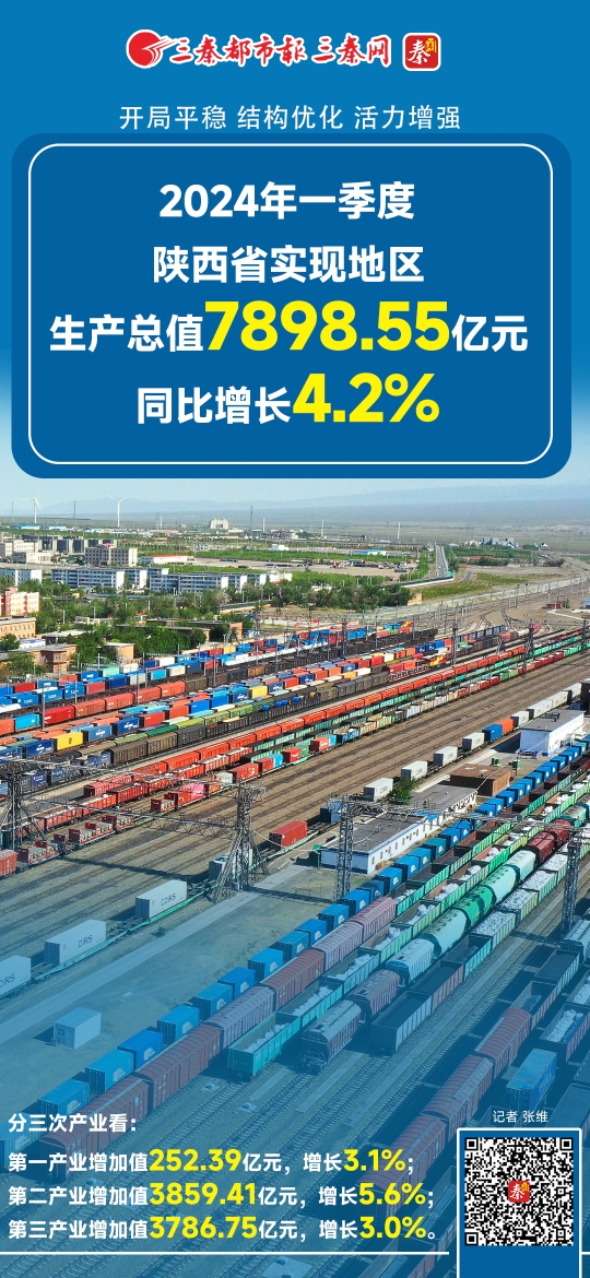 2024年一季度陕西省实现地区生产总值7898.55亿元 同比增长4.2%