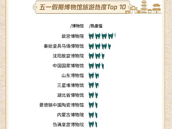 大唐不夜城成最热历史文化主题景区 秦始皇兵马俑热度位居博物馆前列