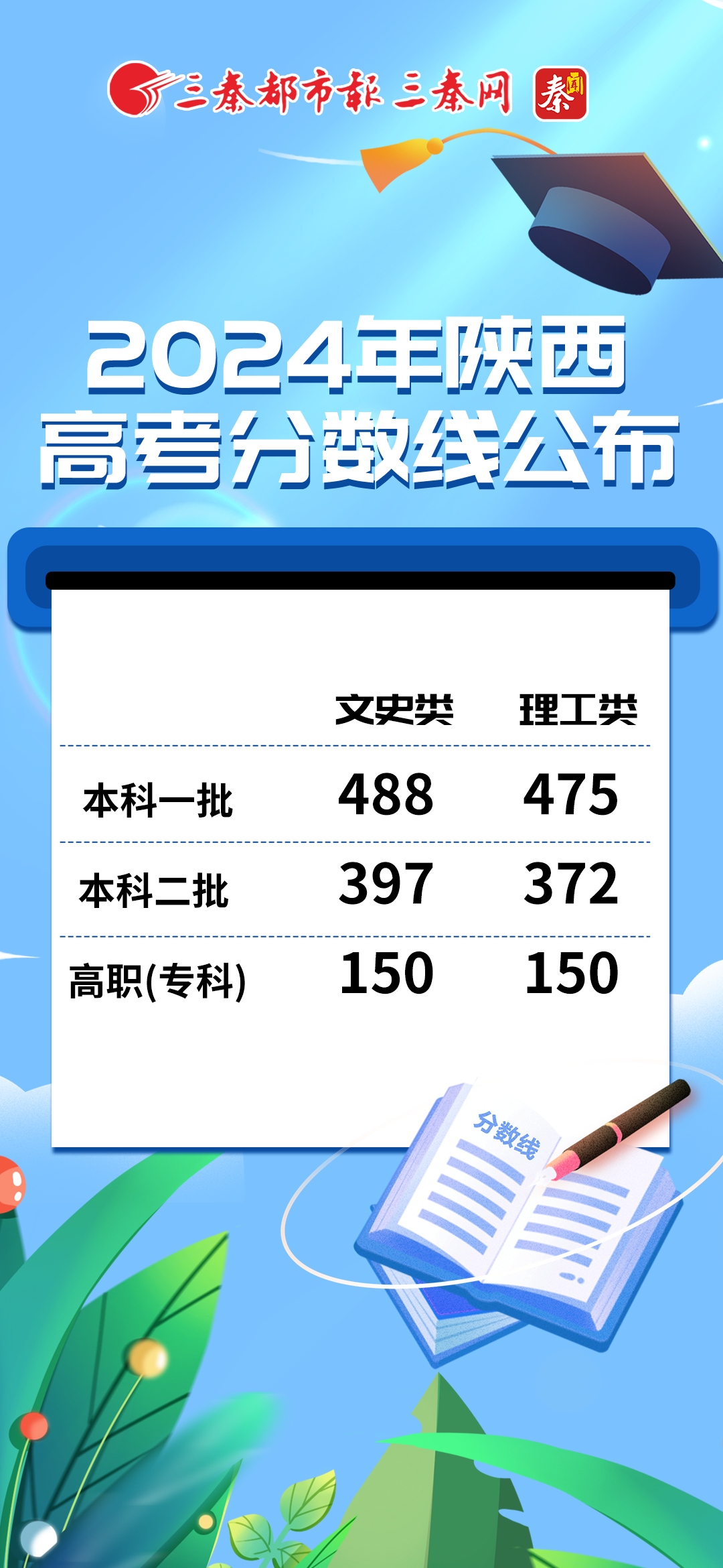 2024年陕西高考分数线公布