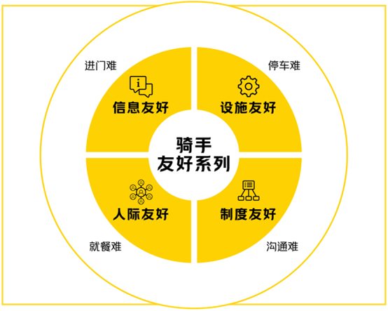 美团宣布升级“骑手友好系列”计划