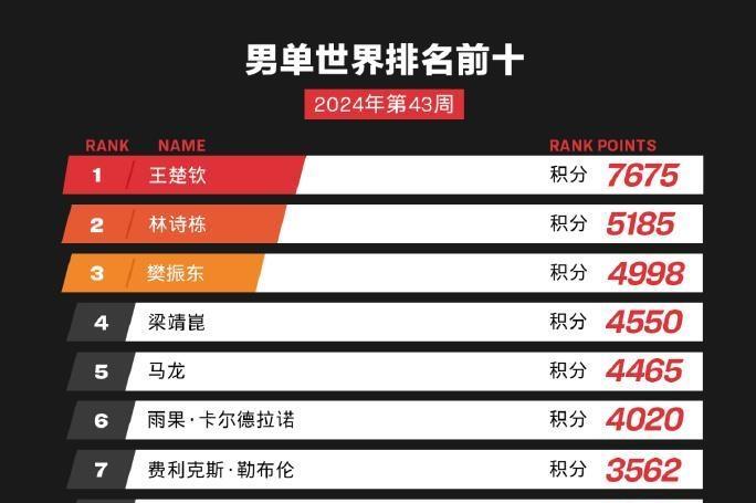 最新排名 王楚钦孙颖莎分别位列男女单打世界第一