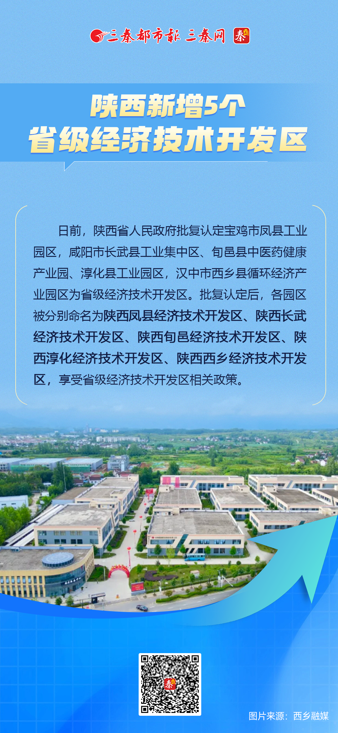 陕西新增5个省级经济技术开发区