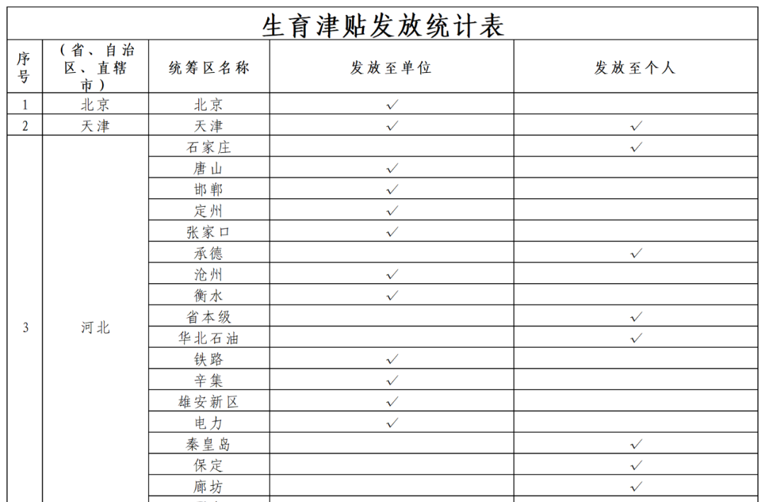 生育津贴直接发放至个人，这些地方已实现→