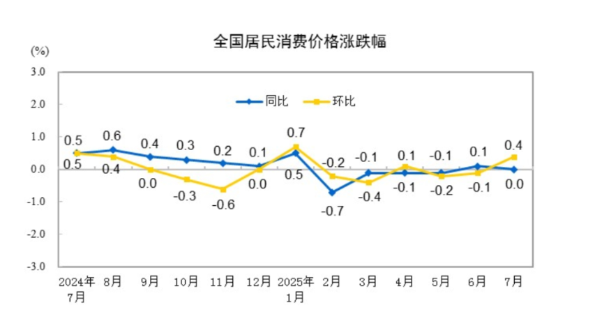 财经聚焦丨7月物价数据透出哪些积极信号？