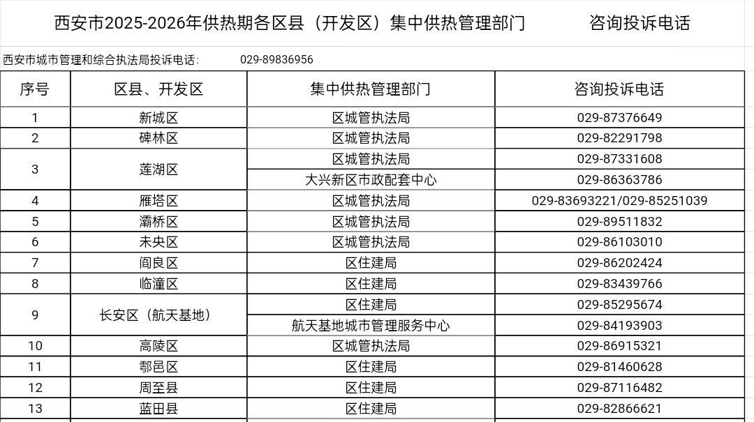 供热问题有处寻！西安城管发布各区县（开发区）及企业供热咨询投诉电话